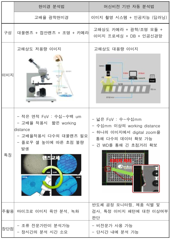 기존 현미경 분석법과 머신비젼 기반 자동 분석 기술 비교