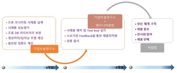 과제 수행 과정