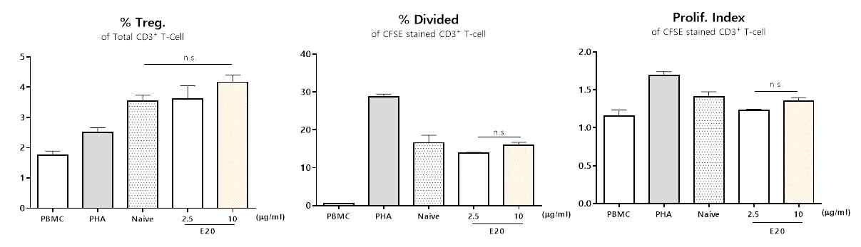 식물유래 후보물질을 처리하여 배양한 CaninePL-MSC의 anti-inflammation 능력 검증