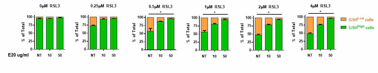 식물유래 후보물질을 처리하여 배양한 CaninePL-MSC에서 GSH parameter(ORC) 개선 효과 검증