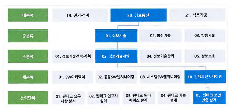 정보통신-정보기술개발 분야 분류 예시