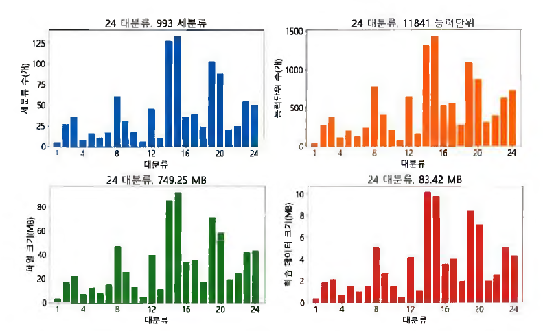 세분류, 능력단위 용량