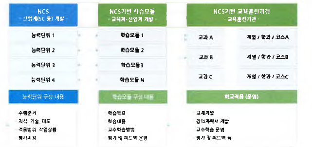 NCS 학습모듈의 개념(NCS 홈페이지)