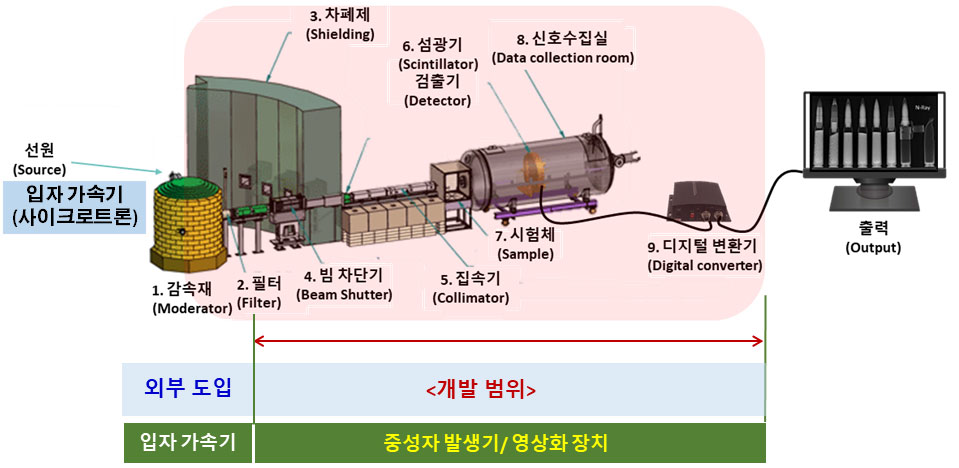 이동형 중성자비파괴검사 시스템의 국산화 연구개발 범위