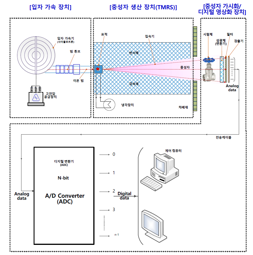 중성자 비파괴검사 시스템 구성