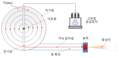 원형 입자 가속기(사이클로트론) 개략도