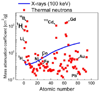 중간 에너지 X-선(약 125kV, 청색 실선)과 열중성자 (적색 점)에 대한 원소의 질량 감쇠계수 비교