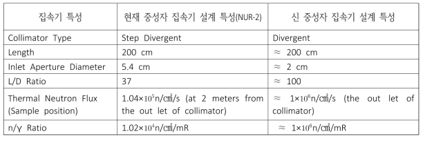 NUR-2의 현재 중성자집속기와 새로운 중성자집속기 설계(NUR-3) 사이의 특성 비교