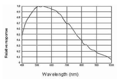 Starlight Xpress CCD camera 센서 (ICX285AL)의 스팩트럼 감도 특성