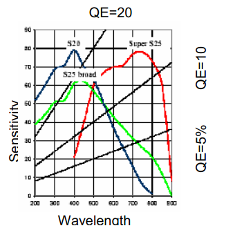 영상강화기의 광전음극(Super S25)의 스팩 트럼 응답