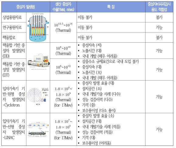 대표적인 중성자선원의 강도