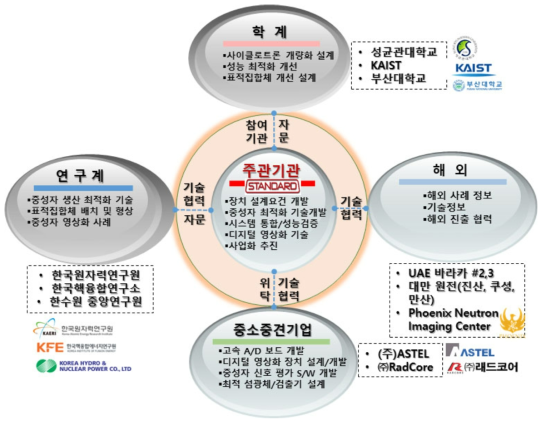 연구사업 협력 네트워크