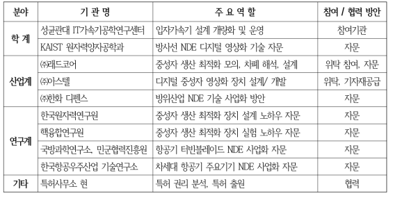 주요 참여/협력기관 역할