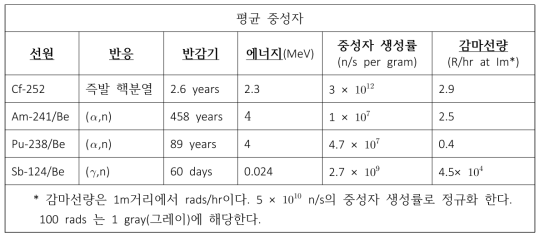 대표적인 방사선동위원소 선원