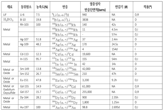 대표적인 중성자 변환기 재료 예 및 특성