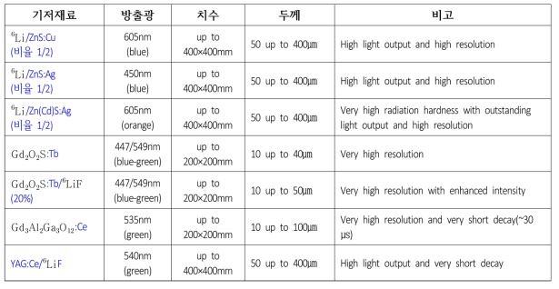 냉 또는 열 중성자를 사용한 중성자비파괴검사를 위한 표준 섬광스크린(0.12 ~ 100mV):