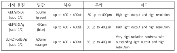 6-LiF/ZnS 또는 Zn(Cd)S 기반의 표준 섬광스크린 사양