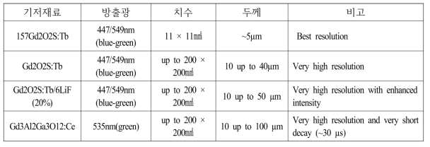 Gd2O2S:Tb 또는 Gd3Al3Ga2O12:Ce 기반의 표준 섬광 스크린 사양