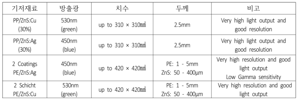 고속중성자를 사용한 검사를 위한 표준 섬광 스크린(>0.8 MeV) 사양