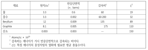 대표적인 감속재의 특성