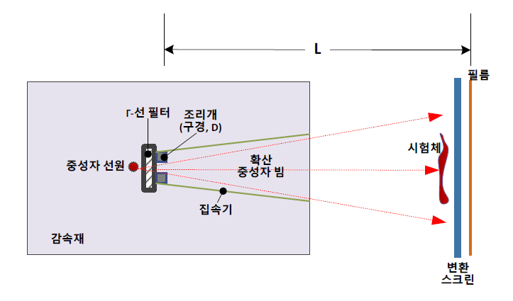 고속 중성자 선원을 둘러싼 감속재-집속기 배열. 열중성자 빔은 L/D 비로 특징지을 수 있다