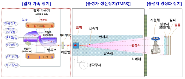 중성자비파괴검사 장치 구성 기기