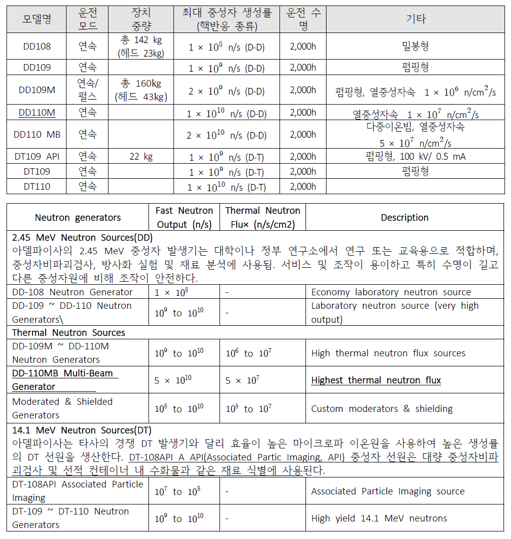 아델피사 모델별 중성자 발생기 제원