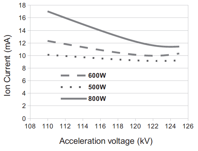 여러 전력에서 3 mTorr 작동 압력을 사용한 가속전압에 따른 전류
