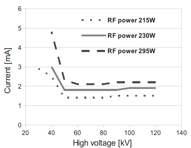 여러 전력에서 4 mTorr 작동압력을 사용한 가속전압에 따른 전류