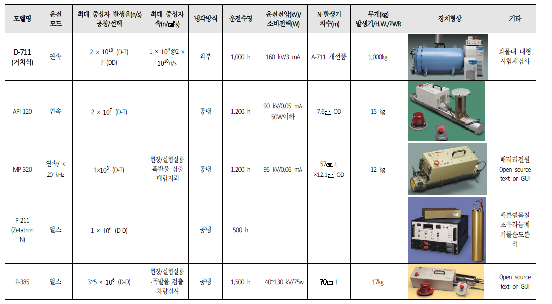 미국 Thermo Scientific 중성자 발생기 제원