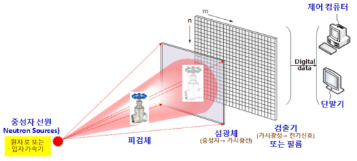 중성자 비파괴검사 원리