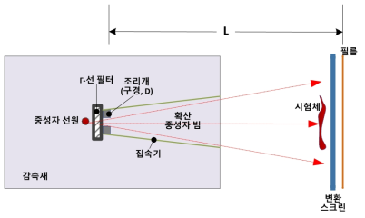 중성자비파괴검사 시스템의 기하학적 배치