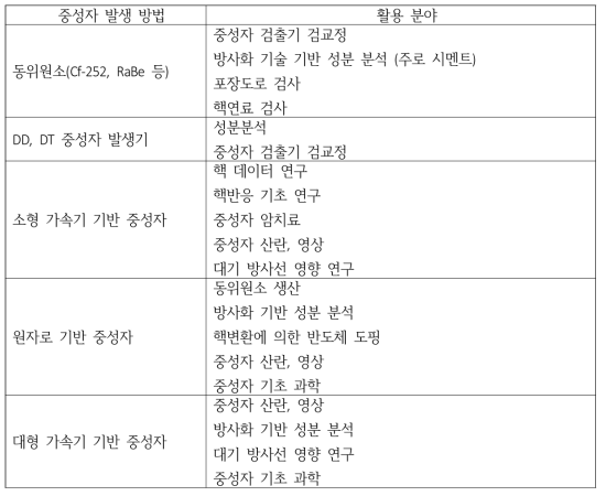 중성자 발생 방법에 따른 활용 분야