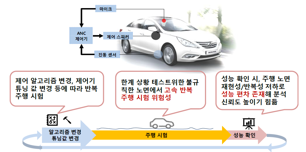 기존 도로부밍 소음 제어 기술 개발 과정