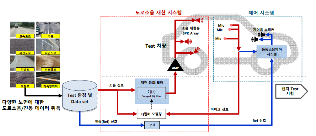 재현 시스템 개념도