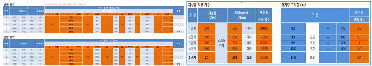 Dew 이미지 분석 결과 및 co2가 고려된 재실률에 따른 제어 기준 테이블