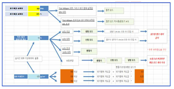 업데이트 된 최적 제어 시나리오