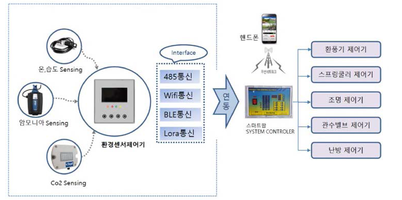 IoT센서 제어 장치 동작 흐름도
