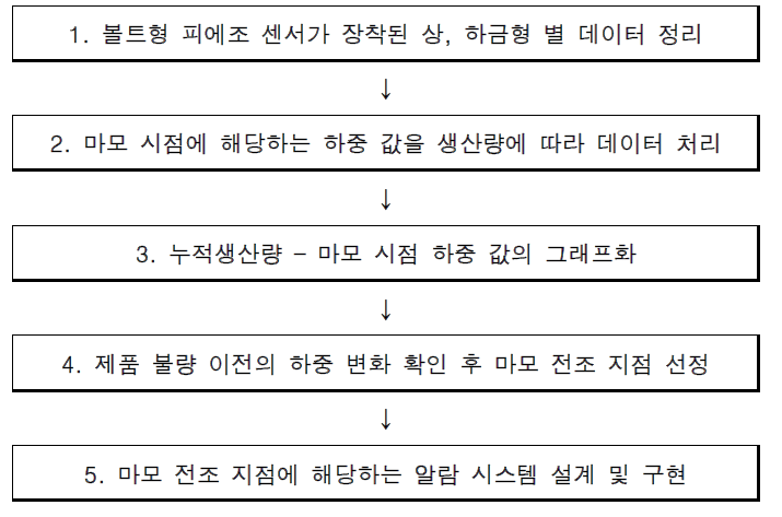 볼트형 피에조 센서를 활용한 마모 단계 예측 모델 개발 프로세스