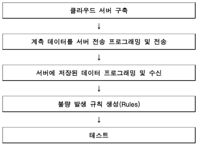 볼트형 피에조 센서를 활용한 데이터 송수신 구현 프로세스