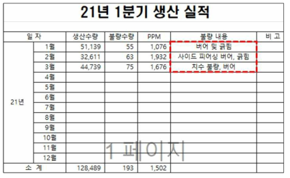 21년 1분기 생산 실적 조사