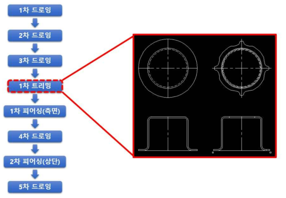 공정 순서도 및 볼트형 피에조 센서를 적용할 1차 트리밍 공정도