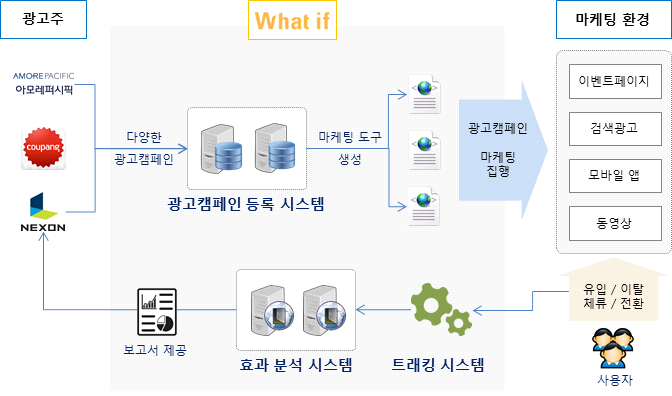 퍼포먼스 마케팅 플랫폼 개요