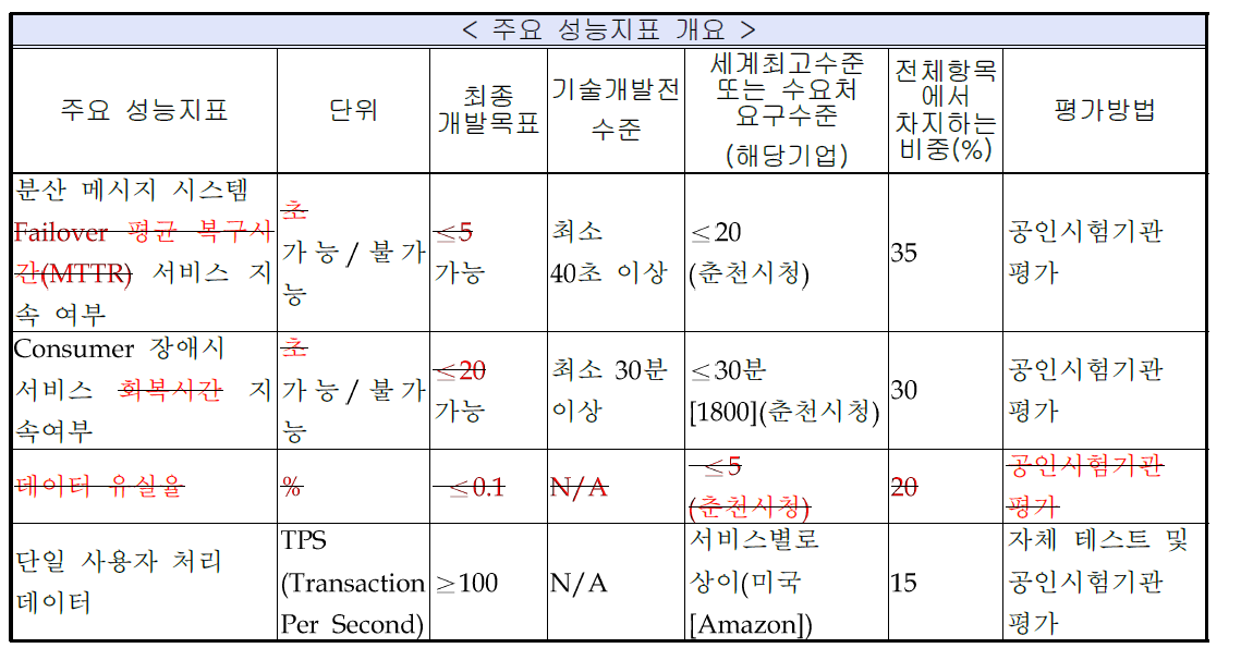 성능지표 변경사항