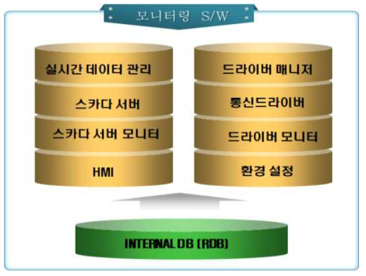 소프트웨어 구성