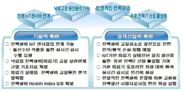전력산업의 기술적, 경제산업적 측면 기대 효과