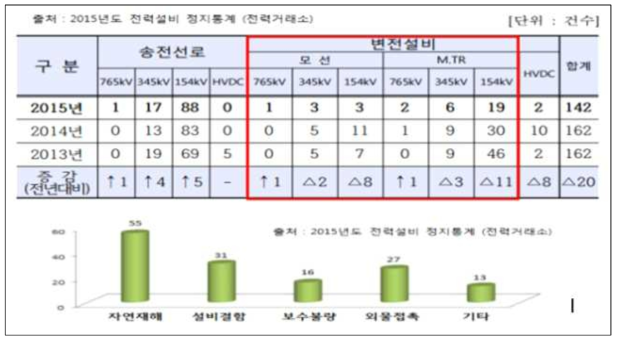 변전설비의 고장 건수 및 원인분석