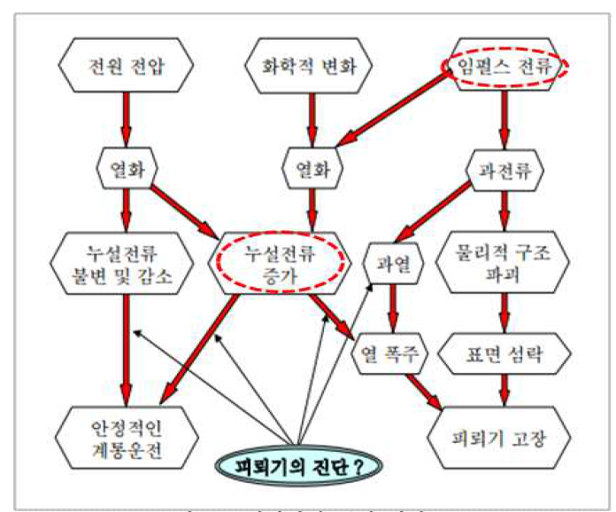 피뢰기의 특성 변화