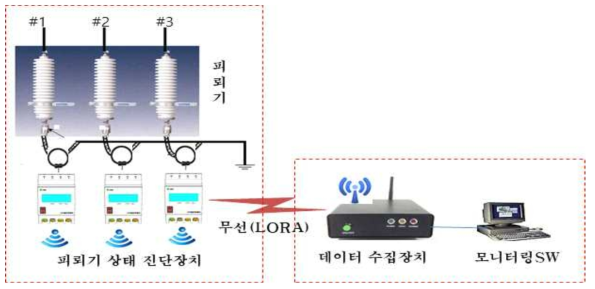 시스템 구성도