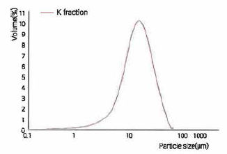 Particle size distrlbutionCPSD) of Featheleve* which has a range of 5-35pm(D10-D90)